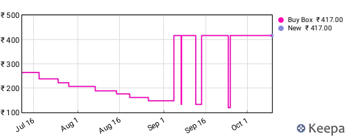 Amazon price history for the last three months
