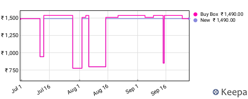 Amazon price history for the last three months