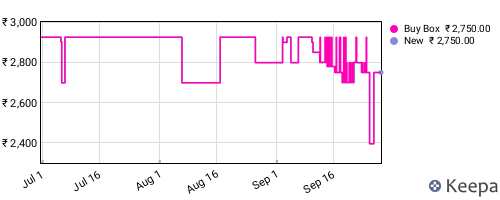 Amazon price history for the last three months