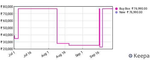 Amazon price history for the last three months