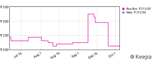 Amazon price history for the last three months
