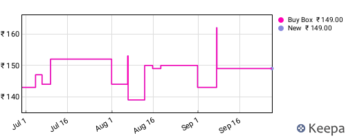 Amazon price history for the last three months