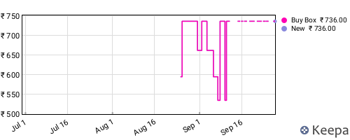 Amazon price history for the last three months