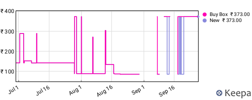 Amazon price history for the last three months
