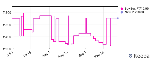 Amazon price history for the last three months