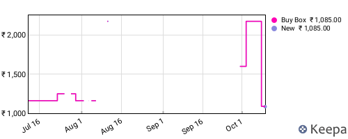 Amazon price history for the last three months