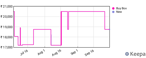Amazon price history for the last three months