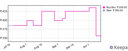 Amazon price history for the last three months