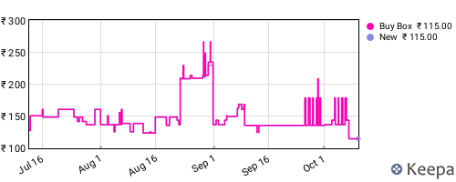 Amazon price history for the last three months