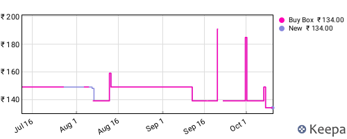 Amazon price history for the last three months