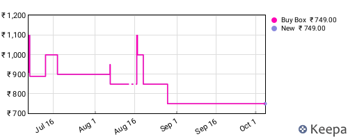 Amazon price history for the last three months