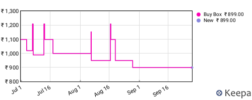 Amazon price history for the last three months