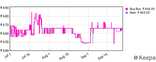 Amazon price history for the last three months