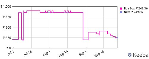 Amazon price history for the last three months