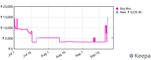 Amazon price history for the last three months