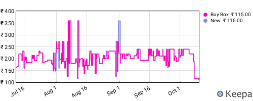 Amazon price history for the last three months