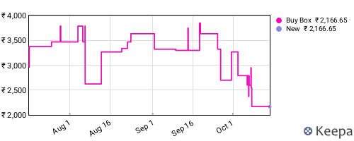 Amazon price history for the last three months