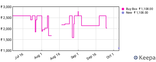 Amazon price history for the last three months