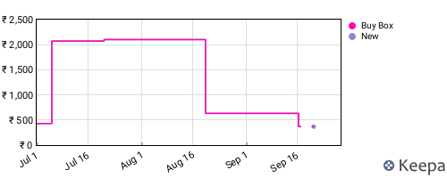 Amazon price history for the last three months