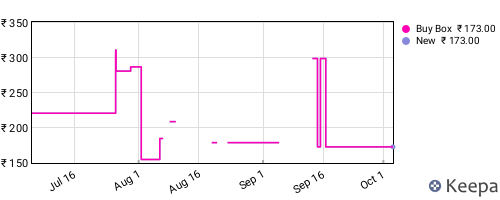 Amazon price history for the last three months