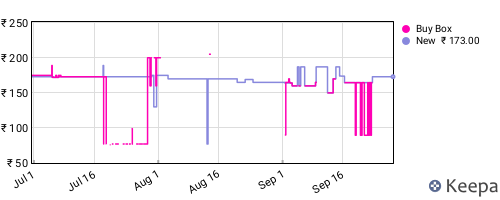 Amazon price history for the last three months