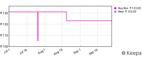 Amazon price history for the last three months
