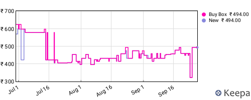 Amazon price history for the last three months