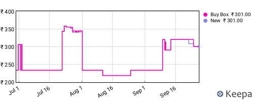 Amazon price history for the last three months