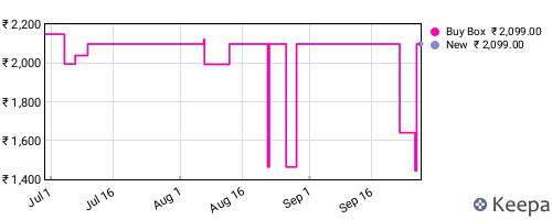 Amazon price history for the last three months