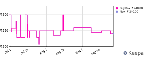 Amazon price history for the last three months