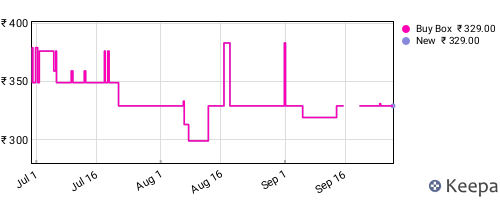 Amazon price history for the last three months