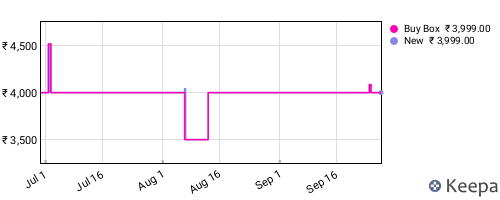 Amazon price history for the last three months