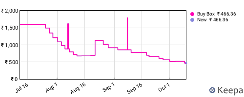 Amazon price history for the last three months