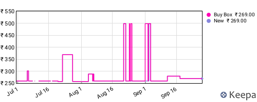 Amazon price history for the last three months