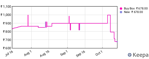 Amazon price history for the last three months