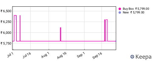 Amazon price history for the last three months