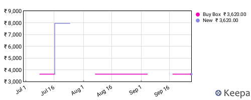 Amazon price history for the last three months