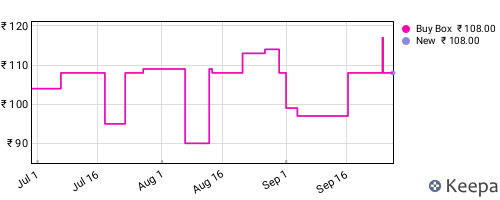 Amazon price history for the last three months
