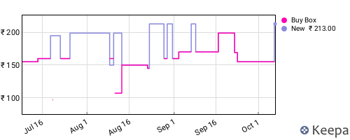 Amazon price history for the last three months