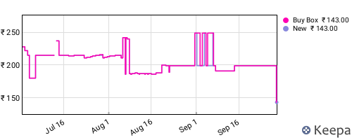 Amazon price history for the last three months