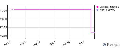 Amazon price history for the last three months