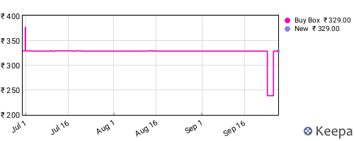 Amazon price history for the last three months