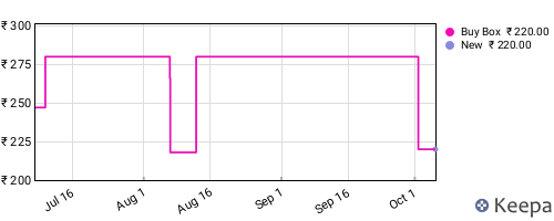 Amazon price history for the last three months