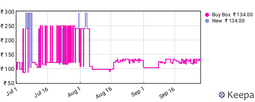 Amazon price history for the last three months