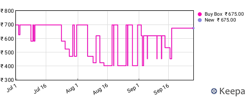 Amazon price history for the last three months