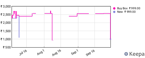 Amazon price history for the last three months