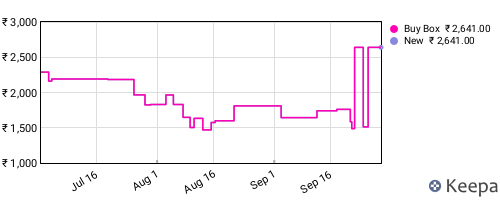 Amazon price history for the last three months