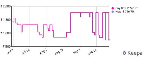 Amazon price history for the last three months