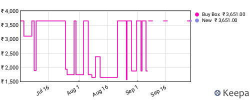 Amazon price history for the last three months