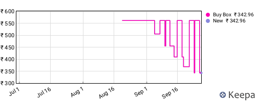Amazon price history for the last three months
